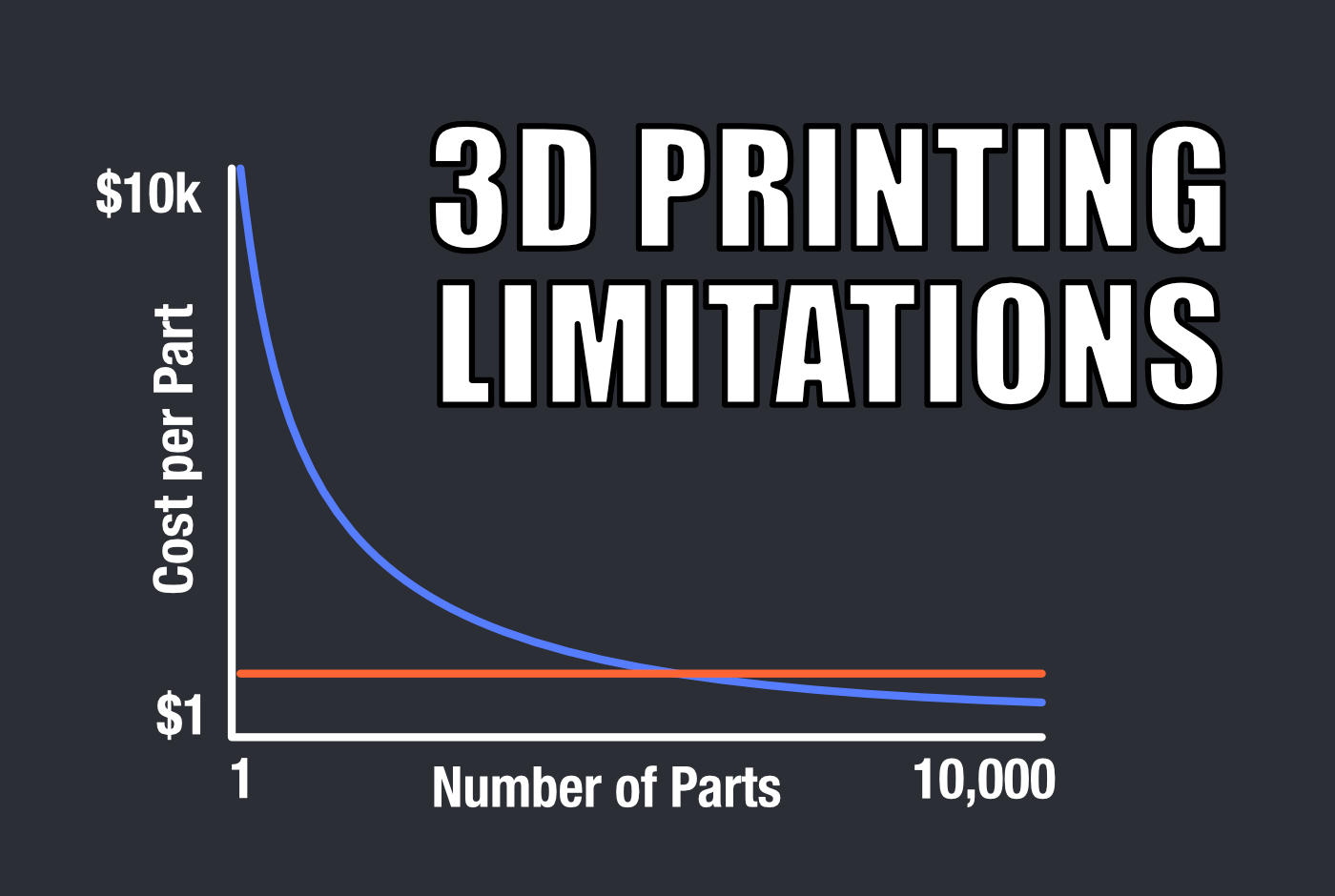 3D Printing Limitations